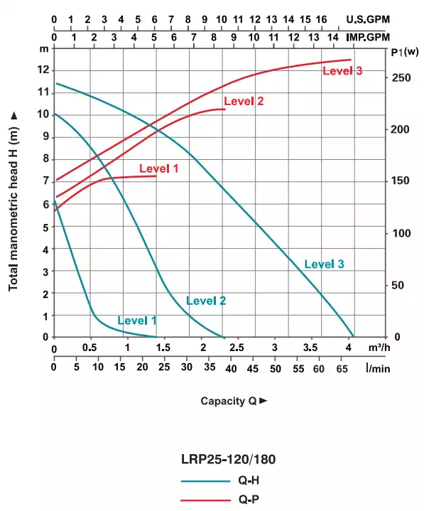 منحنی عملکرد پمپ سیرکولاتور لئو سری LRP25 مدل LRP25-120/180