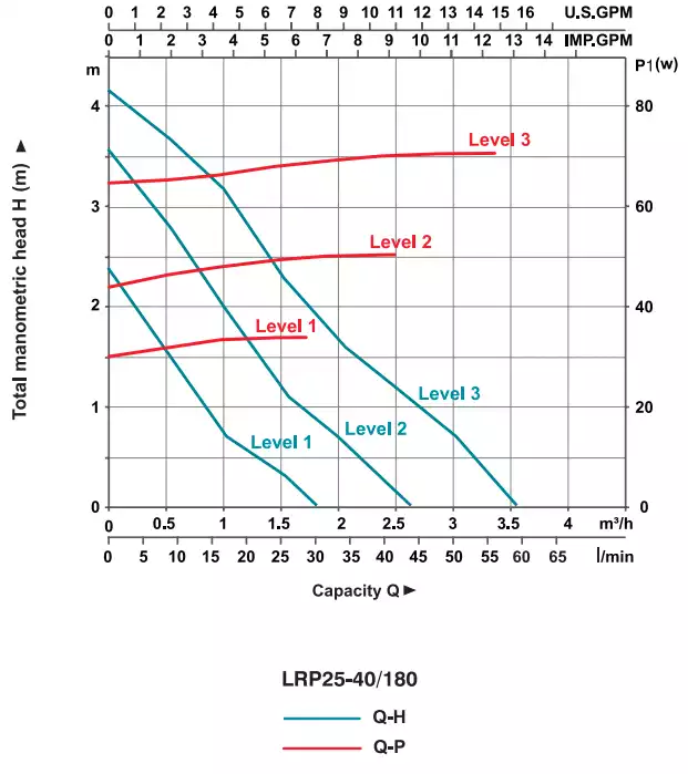 منحنی عملکرد پمپ سیرکولاتور لئو سری LRP25 مدل LRP25-40/180