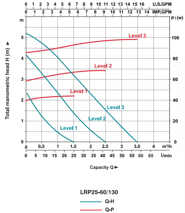 منحنی عملکرد پمپ سیرکولاتور لئو سری LRP25 مدل LRP25-60/130
