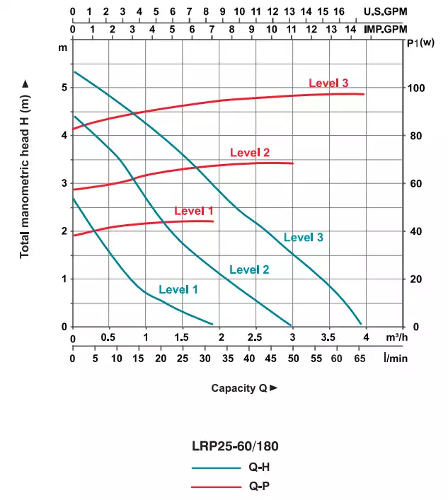 منحنی عملکرد پمپ سیرکولاتور لئو سری LRP25 مدل LRP25-60/180