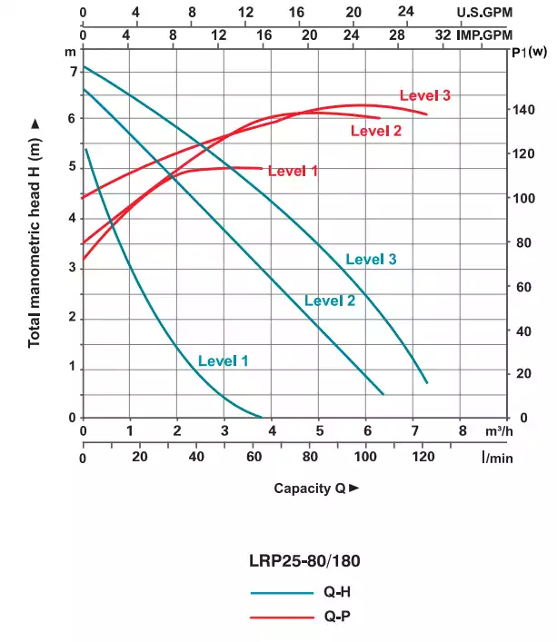 منحنی عملکرد پمپ سیرکولاتور لئو سری LRP25 مدل LRP25-80/180