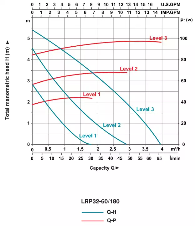 مشخصات فنی پمپ سیرکولاتور لئو سری LRP32 LRP32-60/180