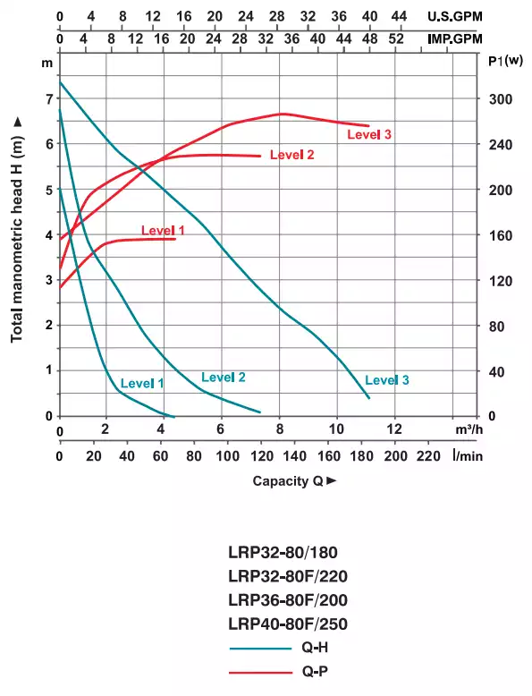 مشخصات فنی پمپ سیرکولاتور لئو سری LRP32 LRP32-80/180 lrp36-80F/200 lrp40-80f/250
