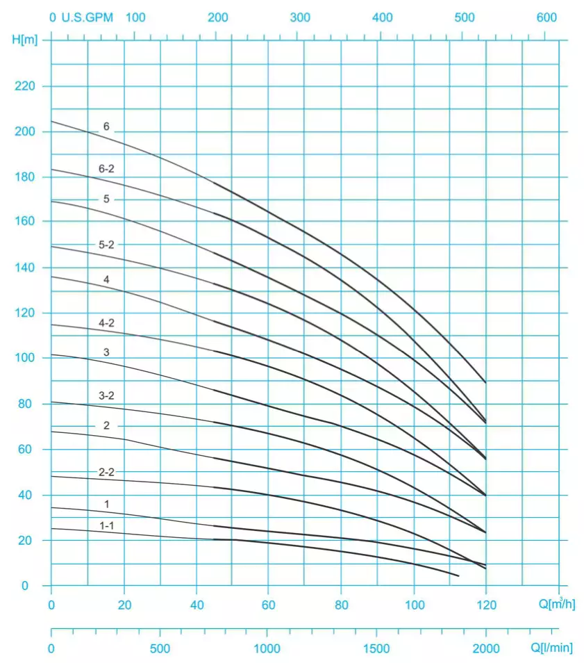 منحنی عملکرد پمپ طبقاتی عمودی پمپیران سری PCR90