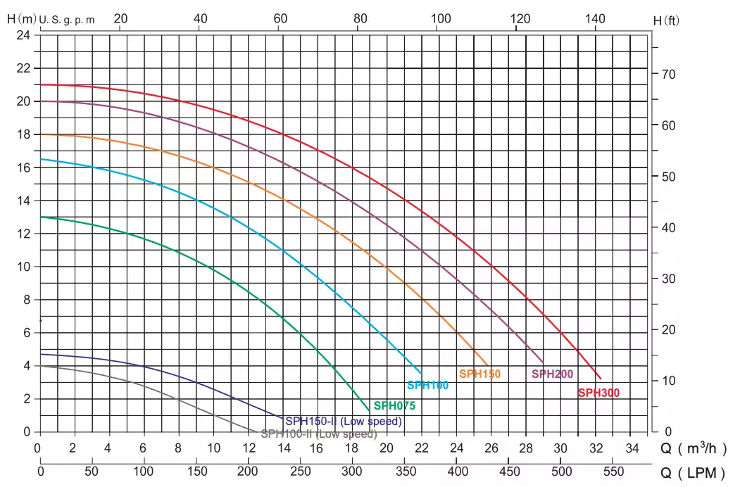 منحنی عملکرد پمپ تصفیه استخر ایمکس (Emaux) سری SPH SPH75 SPH100 SPH150 SPH200 SPH300