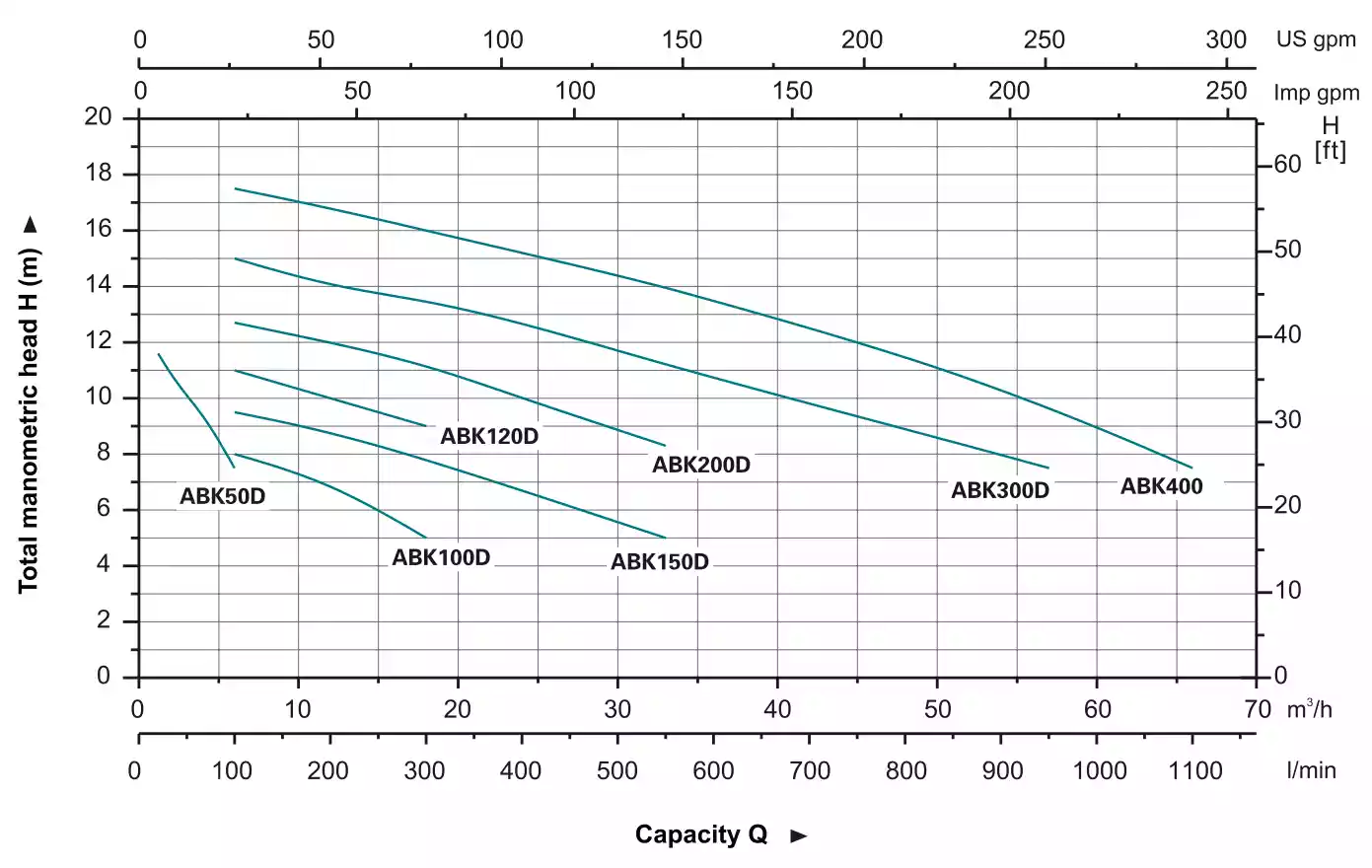 منحنی عملکرد پمپ سانترفیوژ تمام استیل لئو (LEO) سری ABK (سه فاز)