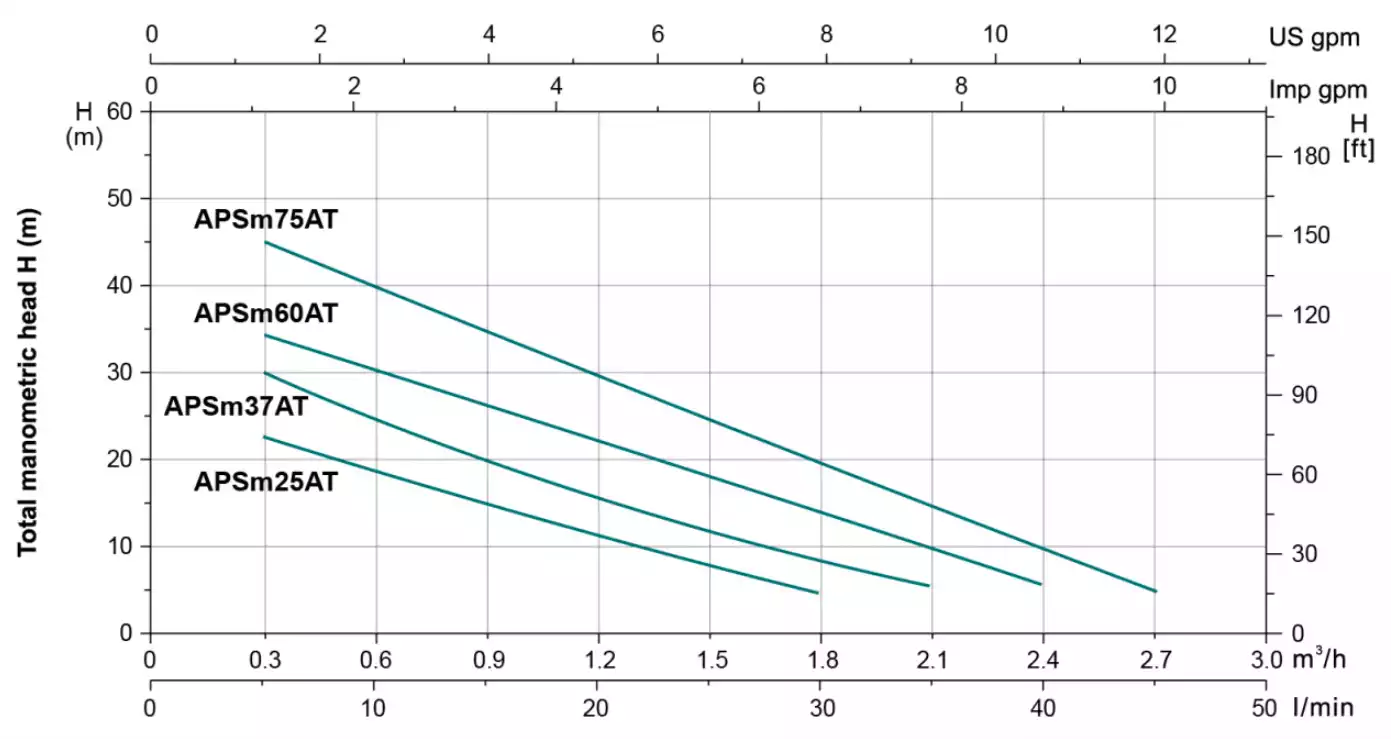 منحنی عملکرد بوسترپمپ خانگی و هوشمند لئو (LEO) سری APSm-AT (تک فاز)