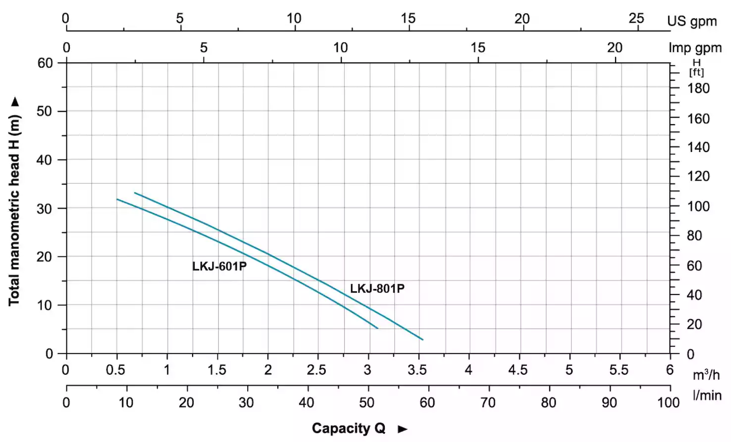 منحنی عملکرد پمپ باغی لئو (LEO) سری LKJ (تک فاز) سری P