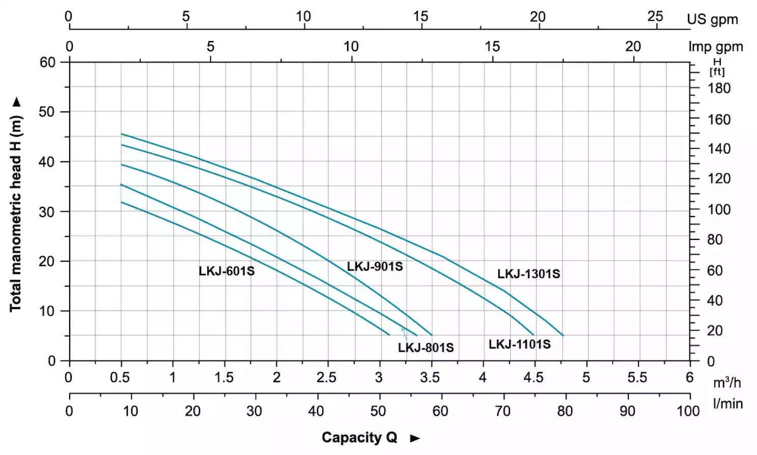 منحنی عملکرد پمپ باغی لئو (LEO) سری LKJ (تک فاز) سری S