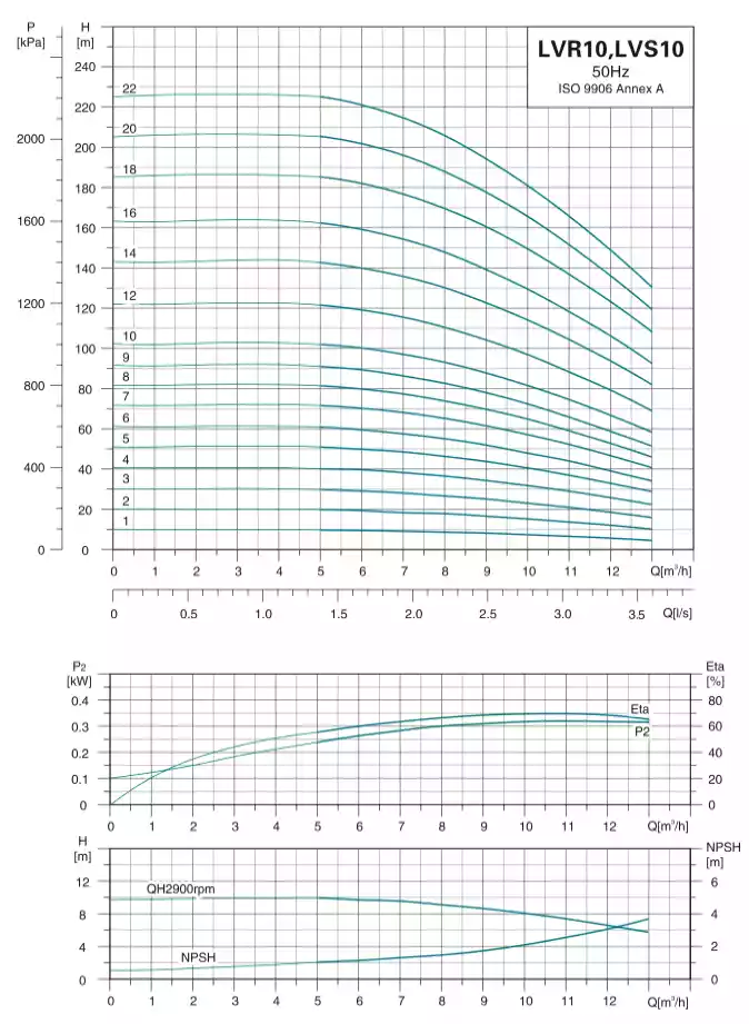 منحنی عملکرد پمپ طبقاتی عمودی لئو (LEO) سری LVB10 (سه فاز)