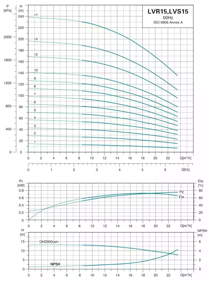 منحنی عملکرد پمپ طبقاتی عمودی لئو (LEO) سری LVB15 (سه فاز)