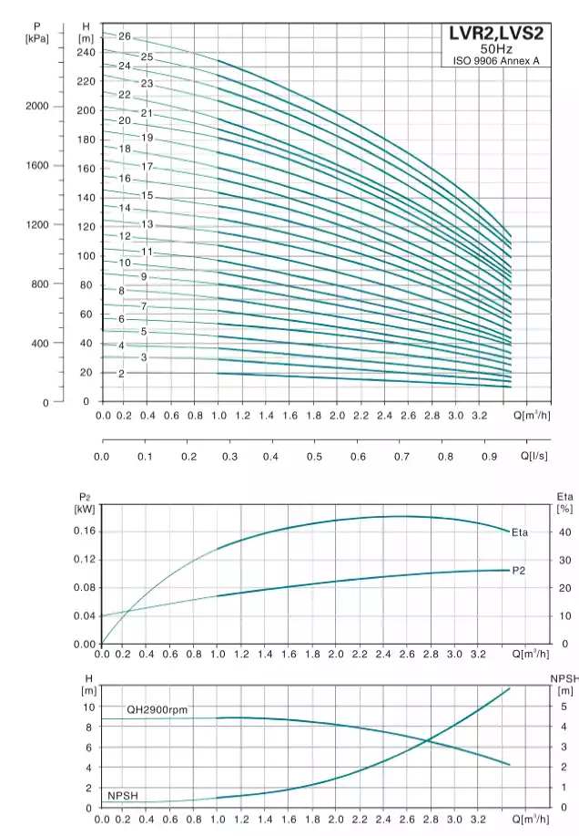 منحنی عملکرد پمپ طبقاتی عمودی لئو (LEO) LVB2-26 (سه فاز)