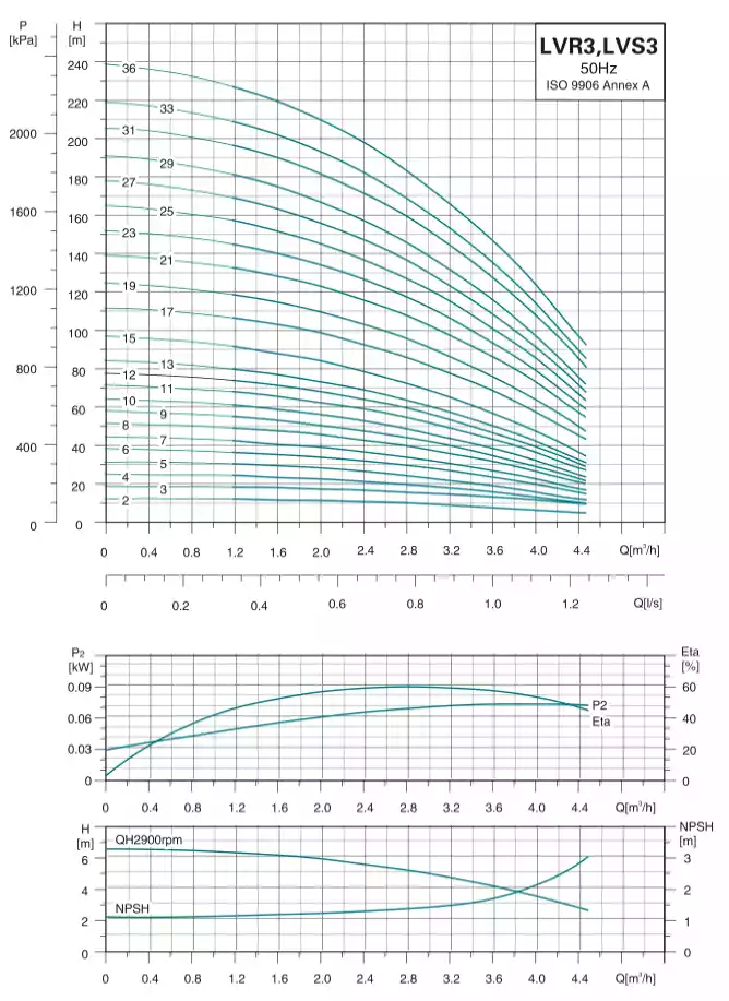 منحنی عملکرد پمپ طبقاتی عمودی لئو (LEO) سری LVB3 (سه فاز)