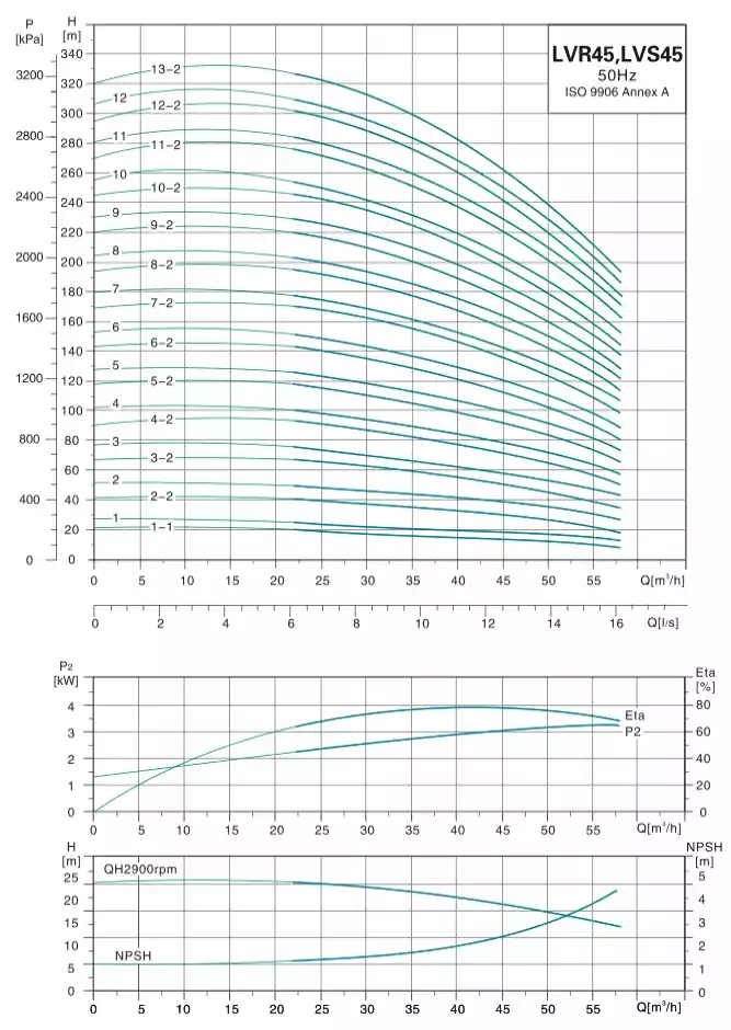 منحنی عملکرد پمپ طبقاتی عمودی لئو (LEO) سری LVB45 (سه فاز)