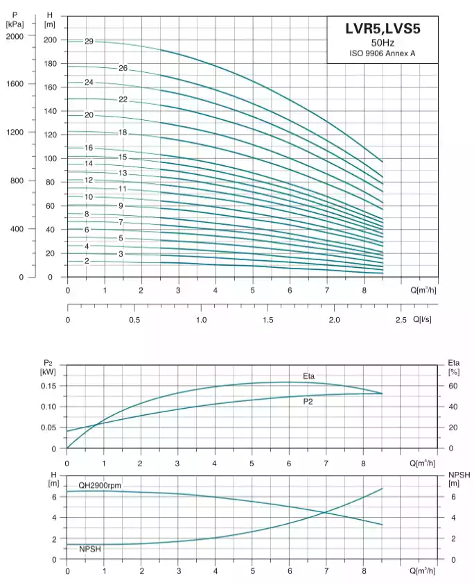 منحنی عملکرد پمپ طبقاتی عمودی لئو (LEO) سری LVB5 (سه فاز)