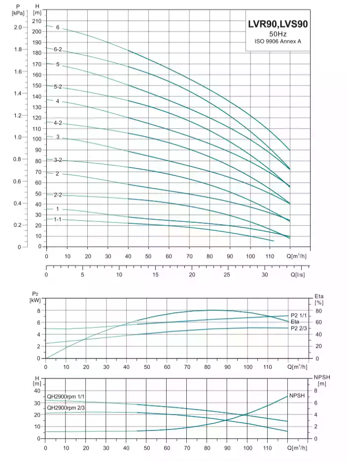 منحنی عملکرد پمپ طبقاتی عمودی لئو (LEO) سری LVR90 (سه فاز) پمپ طبقاتی عمودی لئو (LEO) LVS90-6 (سه فاز)