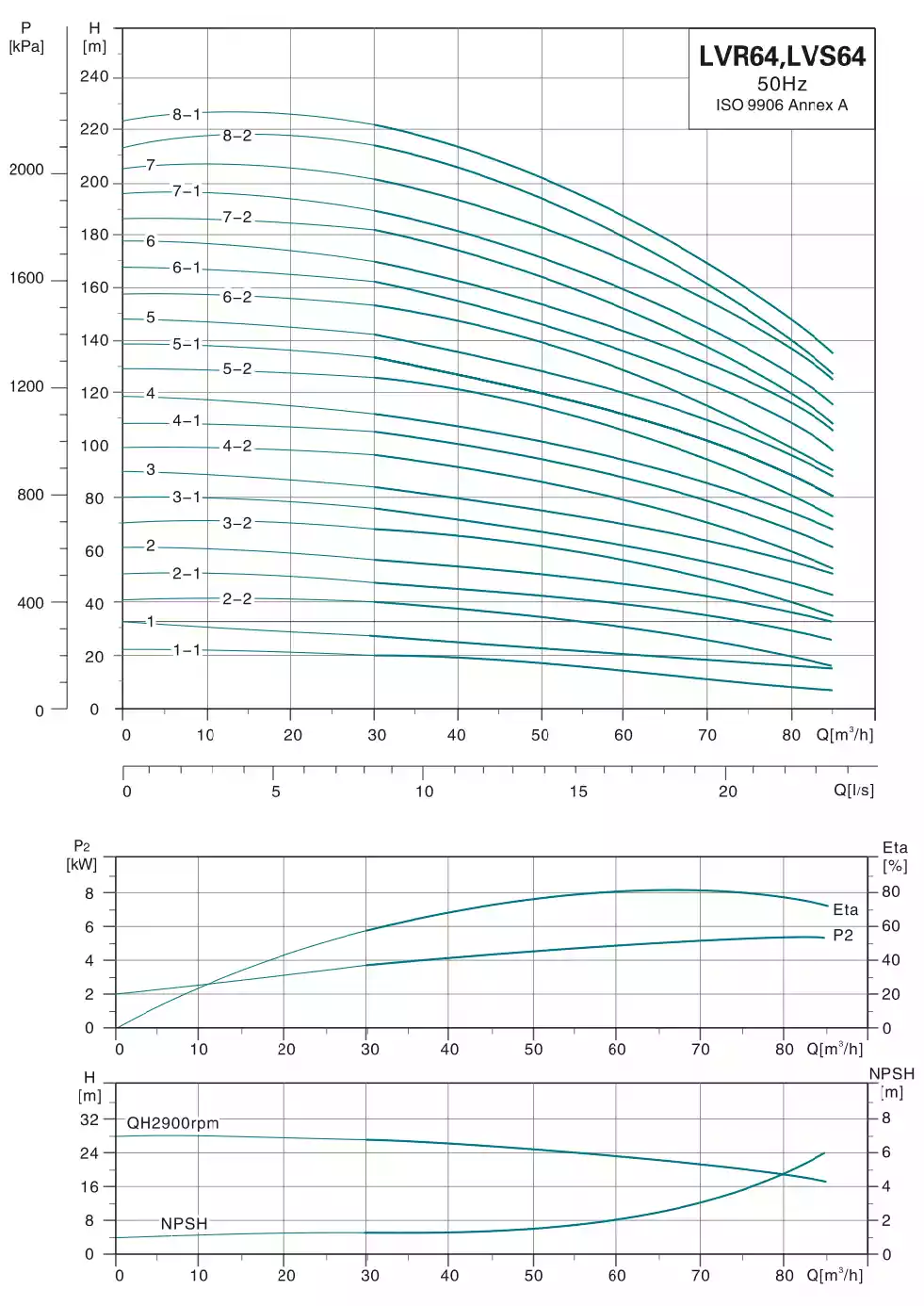 منحنی عملکرد پمپ طبقاتی عمودی لئو (LEO) LVB64-8-1 (سه فاز)