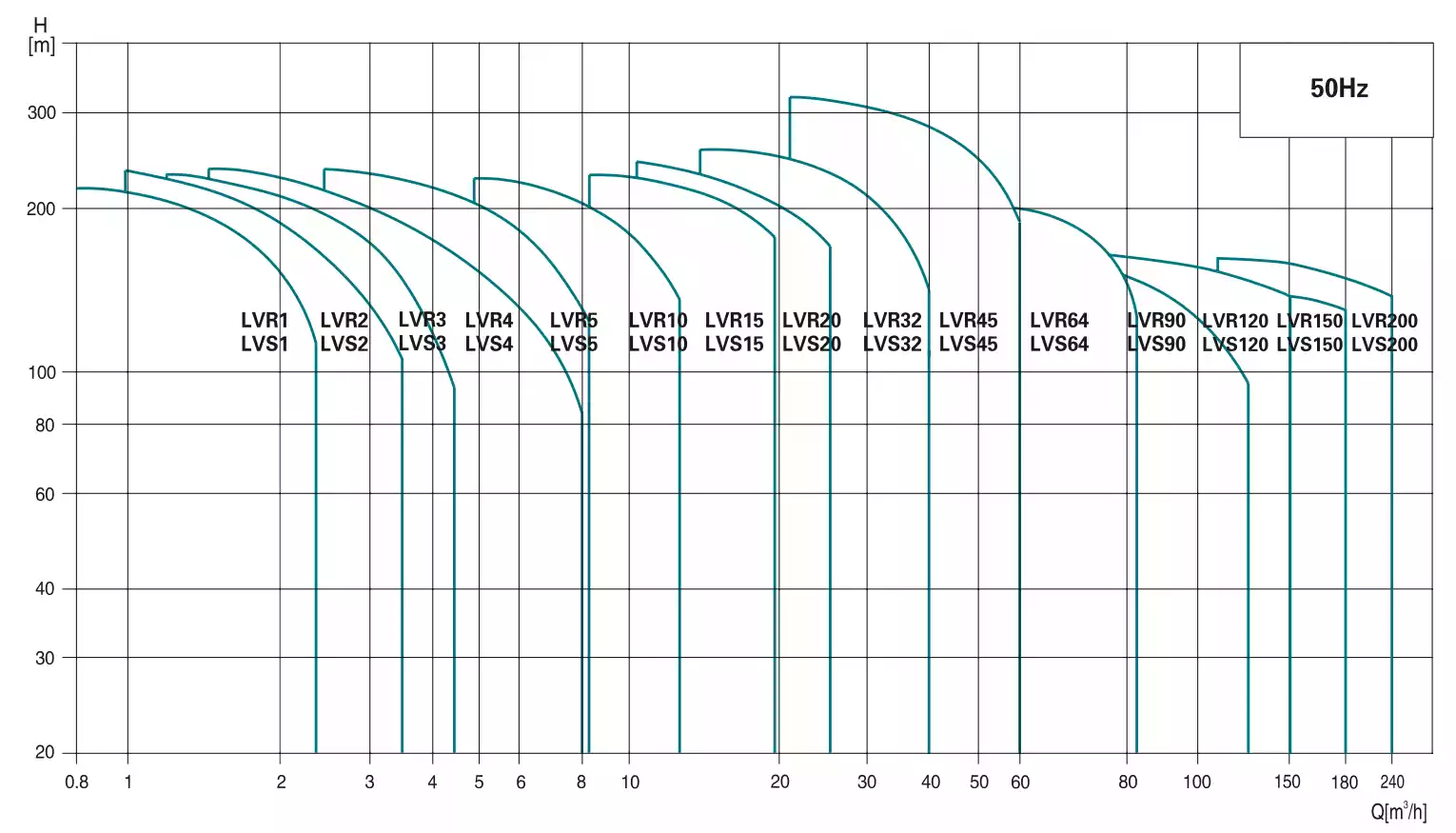 منحنی عملکرد پمپ طبقاتی عمودی لئو (LEO) LVB64-8-1 (سه فاز)