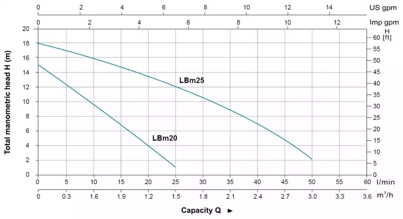 منحنی عملکرد پمپ محیطی دوجهته استیل لئو (LEO) سری LBm (تک فاز)