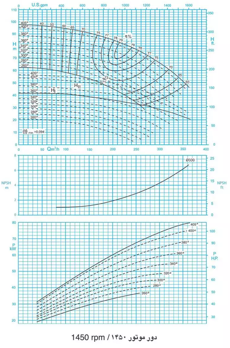 منحنی عملکرد پمپ سانتریفیوژ (گریز از مرکز) حلزونی پمپیران سری EA125 EA 100 EA 125-50/2 EA125-50/2