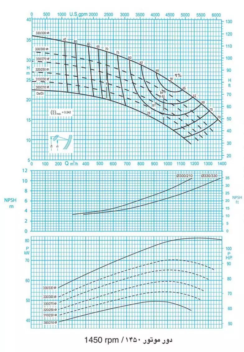 منحنی عملکرد پمپ سانتریفیوژ (گریز از مرکز) حلزونی پمپیران سری EA 250 EA 250-33 EA250