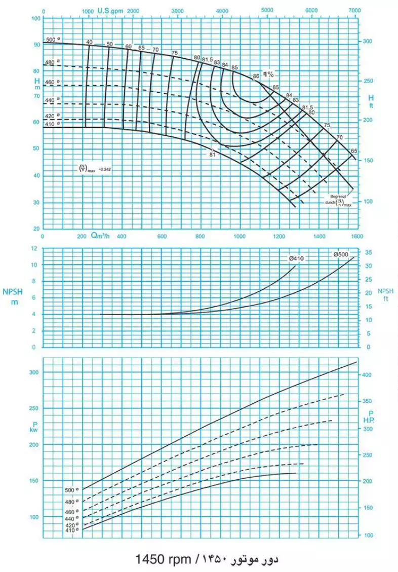 منحنی عملکرد پمپ سانتریفیوژ (گریز از مرکز) حلزونی پمپیران سری EA 250 EA 250-50 EA250