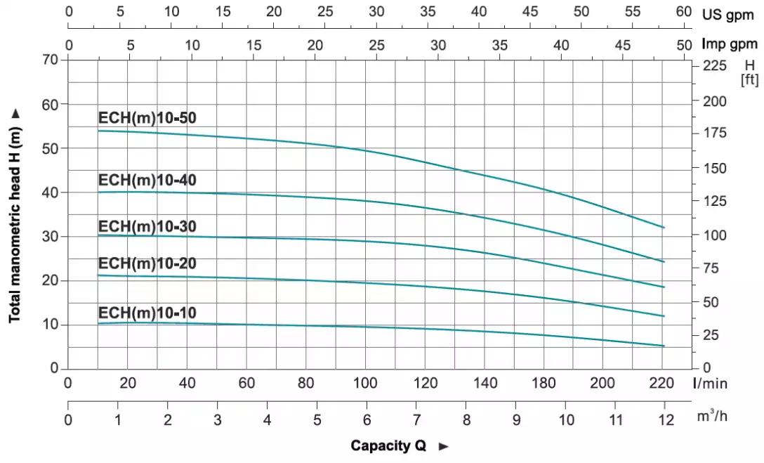 منحنی عملکرد echm10 در پمپ طبقاتی افقی لئو (LEO) سری ECH10