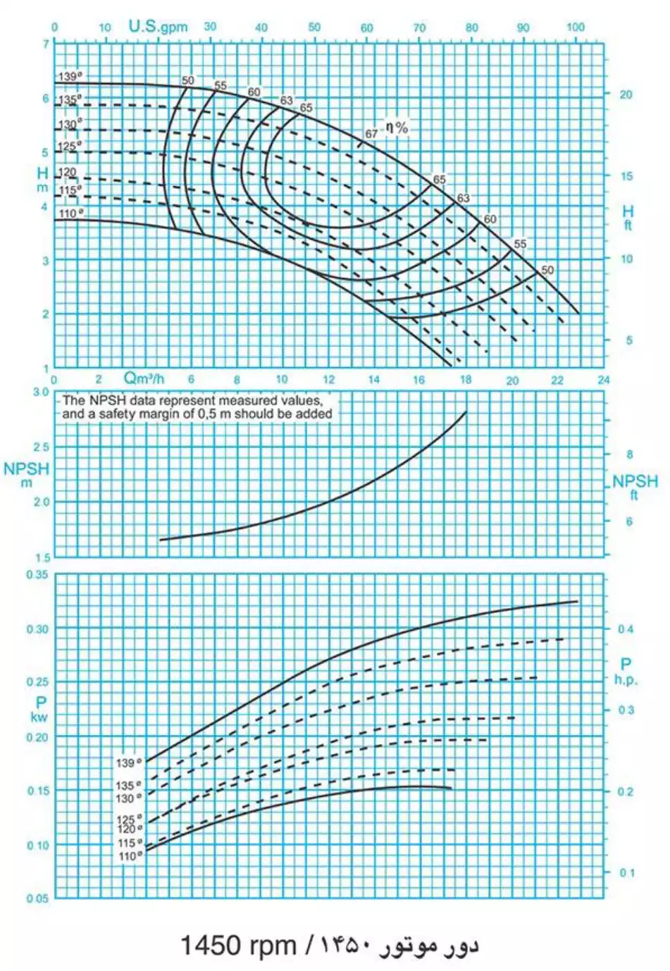 منحنی عملکرد پمپ سانتریفیوژ (گریز از مرکز) حلزونی پمپیران سری EN 40-125 1450rpm