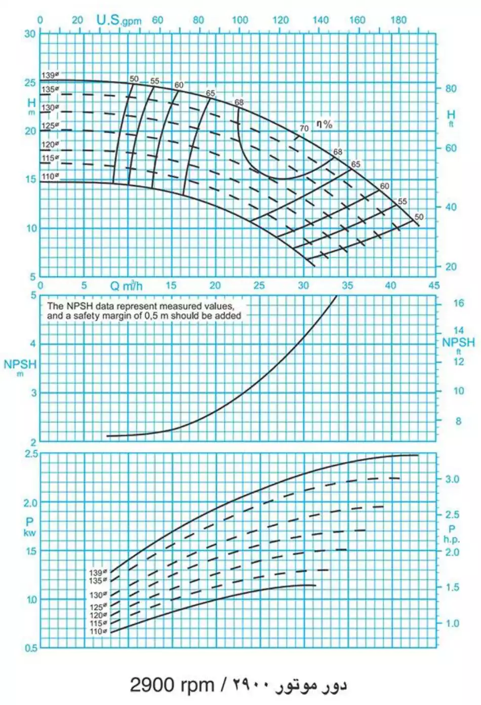 منحنی عملکرد پمپ سانتریفیوژ (گریز از مرکز) حلزونی پمپیران سری EN 40-125 2900rpm