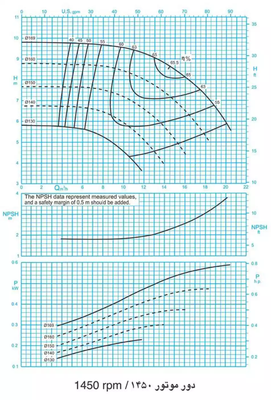 منحنی عملکرد پمپ سانتریفیوژ (گریز از مرکز) حلزونی پمپیران سری EN 40-160 1450rpm