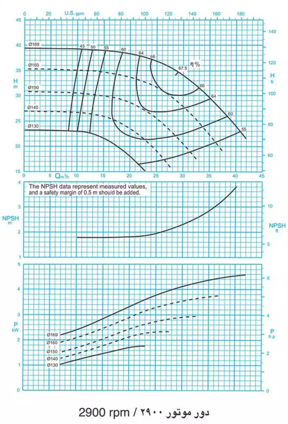 منحنی عملکرد پمپ سانتریفیوژ (گریز از مرکز) حلزونی پمپیران سری EN 40-160 2900rpm