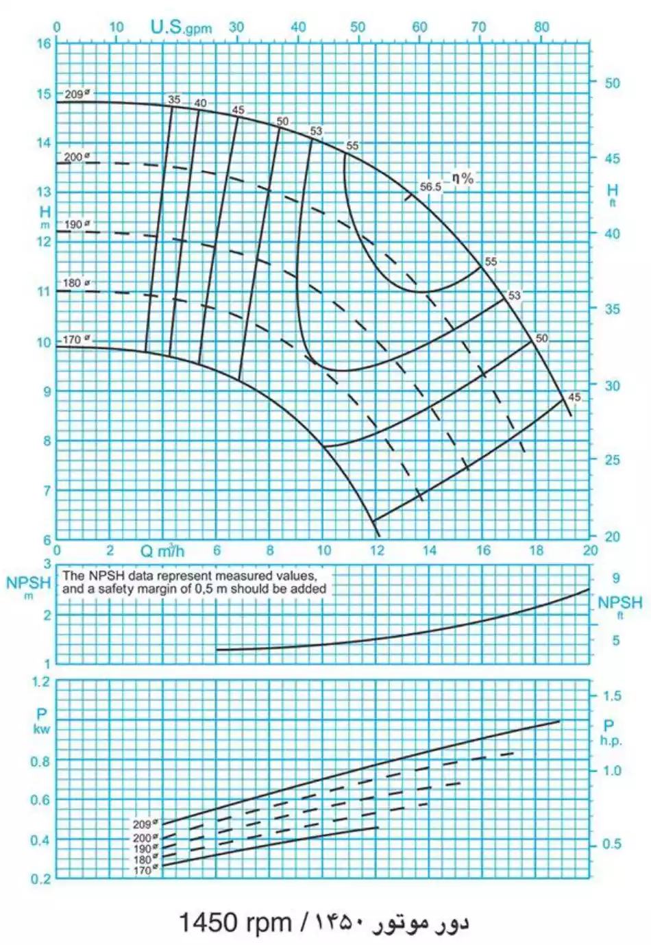 منحنی عملکرد پمپ سانتریفیوژ (گریز از مرکز) حلزونی پمپیران سری EN 40-200 1450rpm