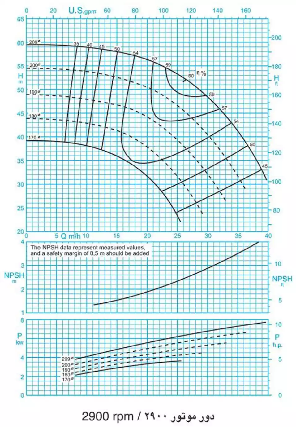 منحنی عملکرد پمپ سانتریفیوژ (گریز از مرکز) حلزونی پمپیران سری EN 40-200 2900rpm