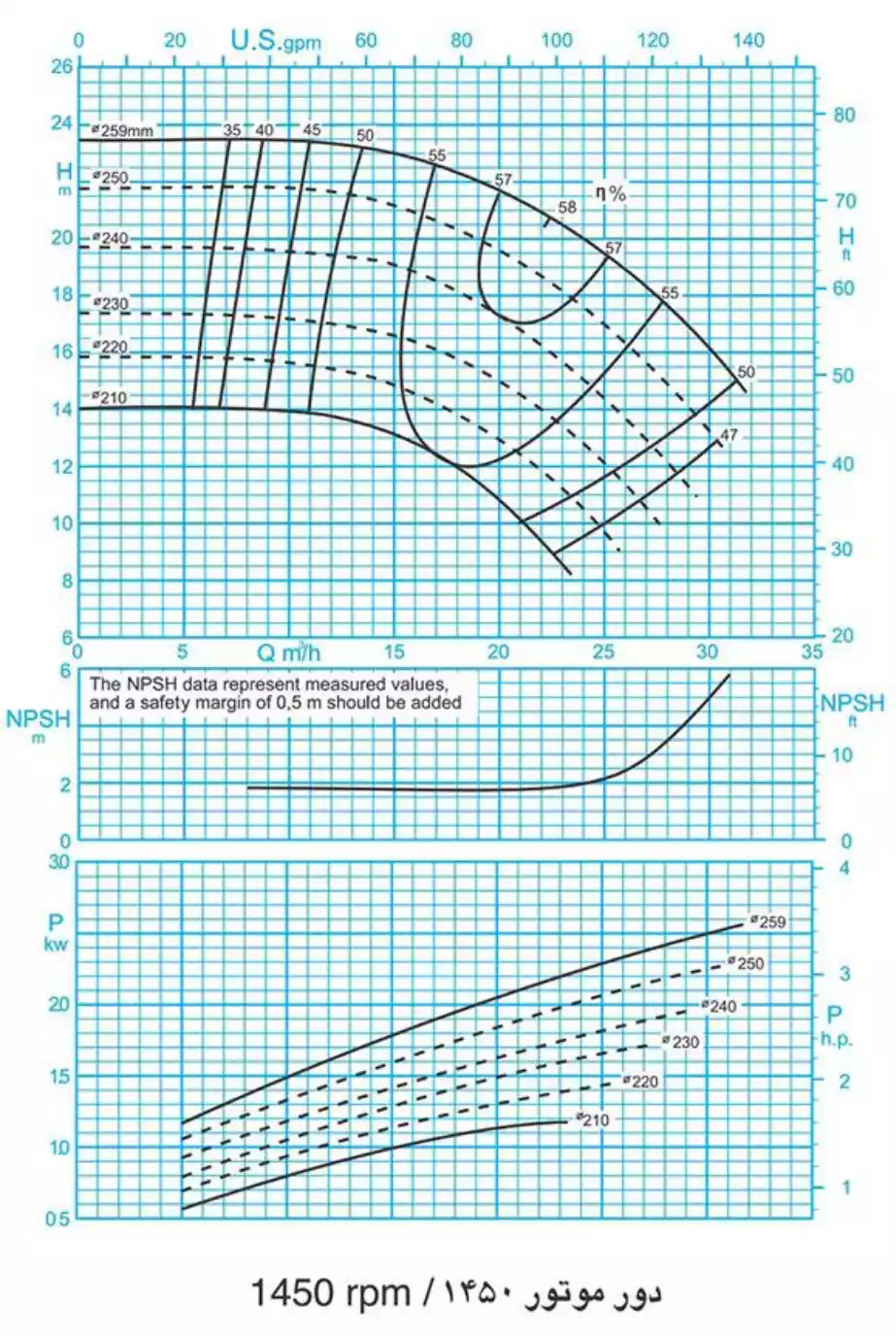منحنی عملکرد پمپ سانتریفیوژ (گریز از مرکز) حلزونی پمپیران سری EN 40-250 1450rpm