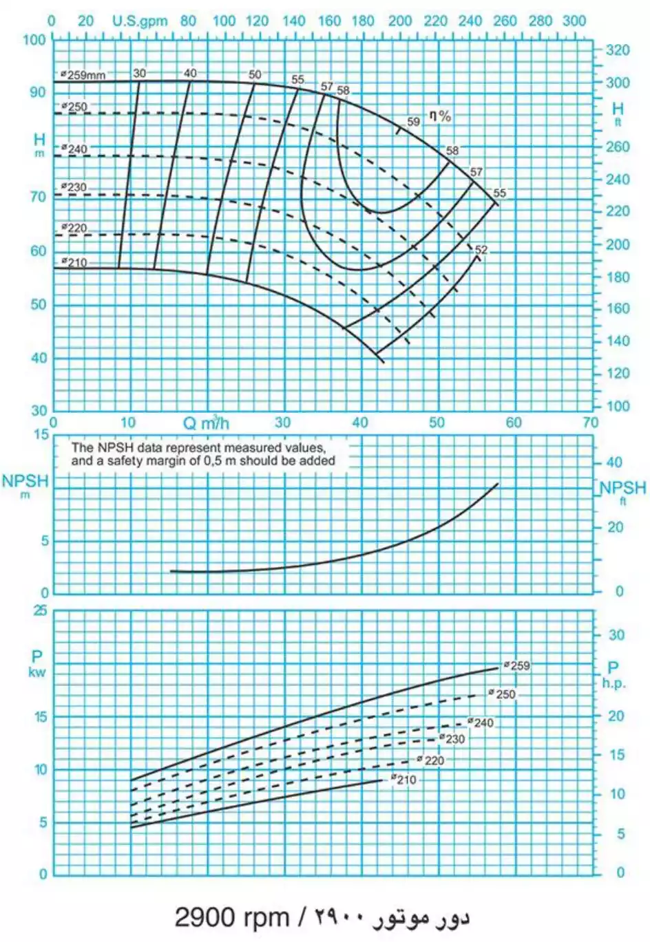 منحنی عملکرد پمپ سانتریفیوژ (گریز از مرکز) حلزونی پمپیران سری EN 40-250 2900rpm