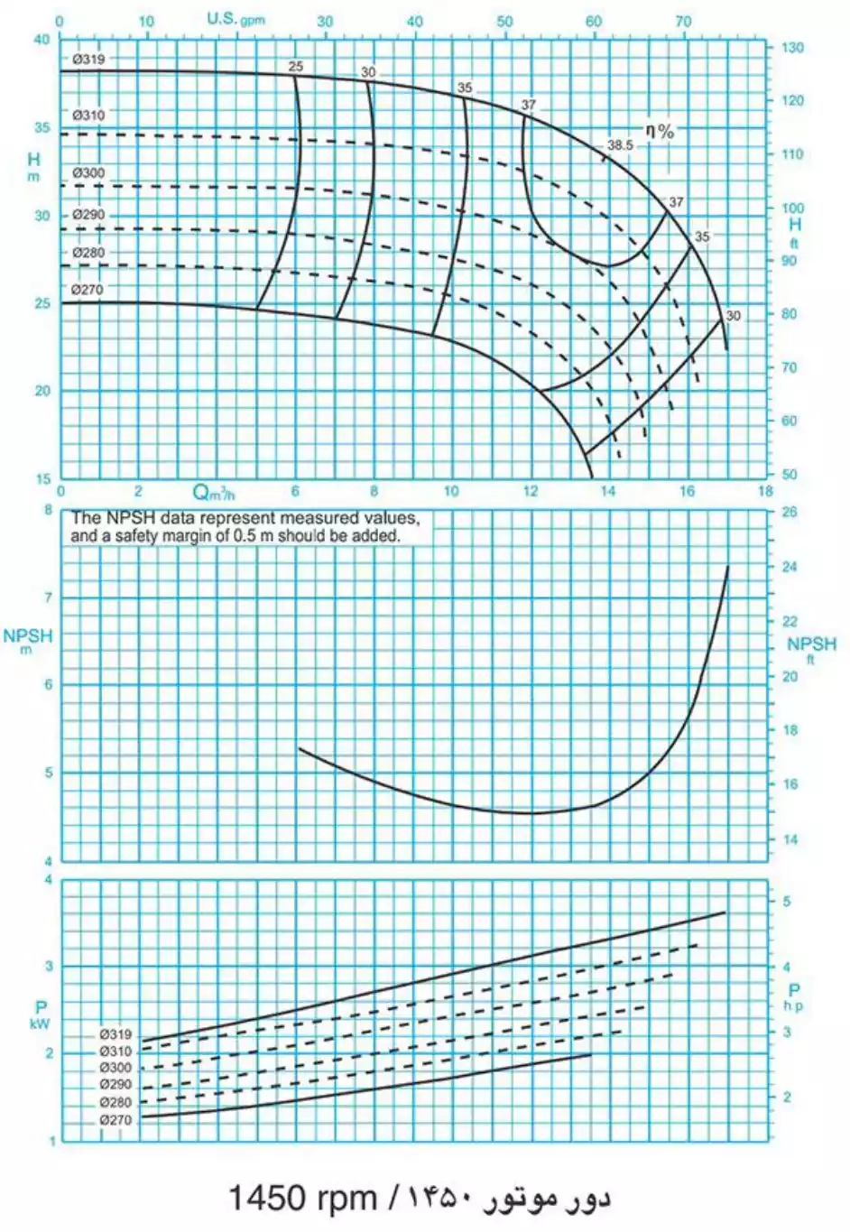 منحنی عملکرد پمپ سانتریفیوژ (گریز از مرکز) حلزونی پمپیران سری EN 40-315 1450rpm