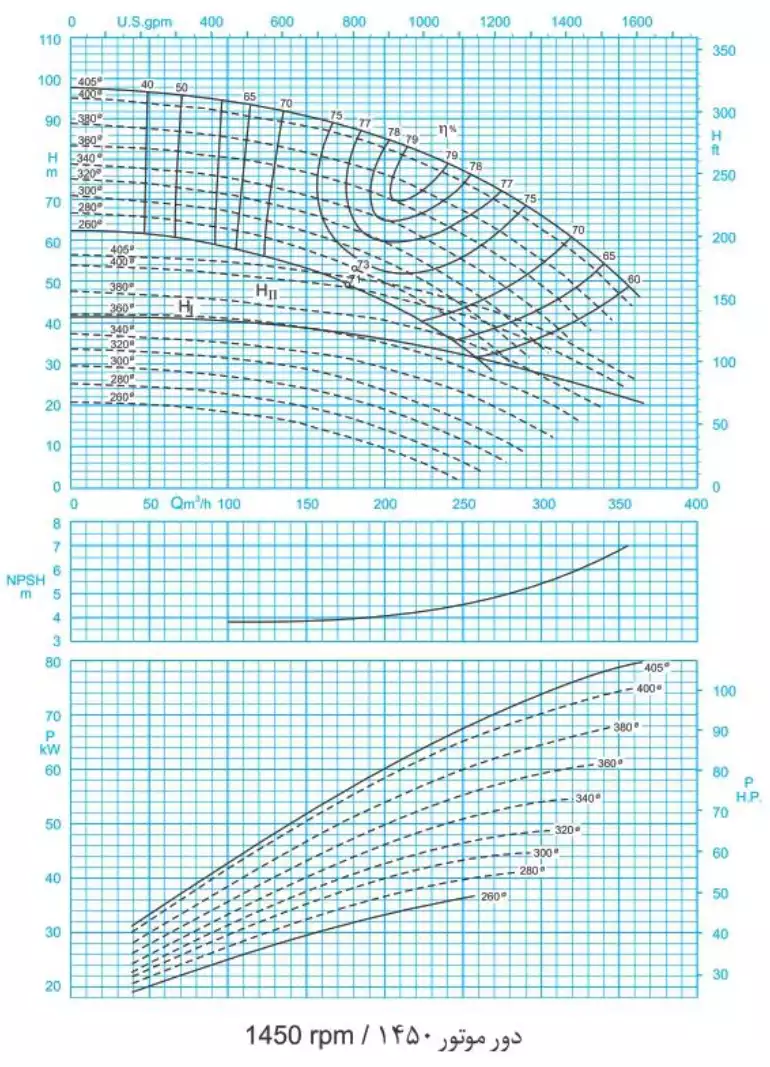 منحنی عملکرد پمپ سانتریفیوژ (گریز از مرکز) حلزونی پمپیران سری ER 125-500/2 (1450rpm)