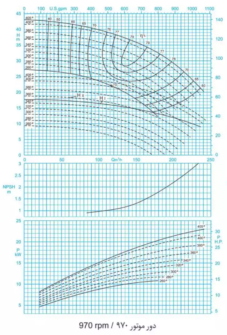 منحنی عملکرد پمپ سانتریفیوژ (گریز از مرکز) حلزونی پمپیران سری ER 125-500/2 (970rpm)