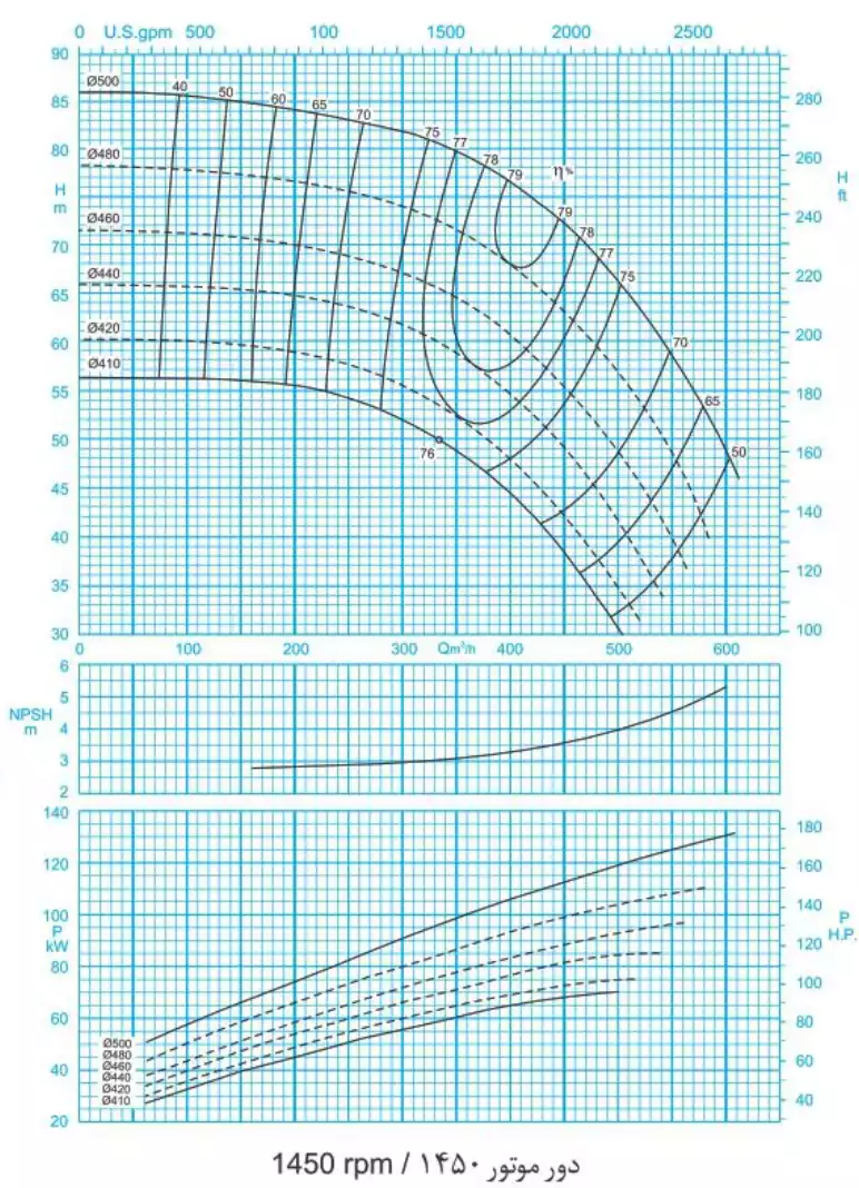 منحنی عملکرد پمپ سانتریفیوژ (گریز از مرکز) حلزونی پمپیران سری ER 150-500