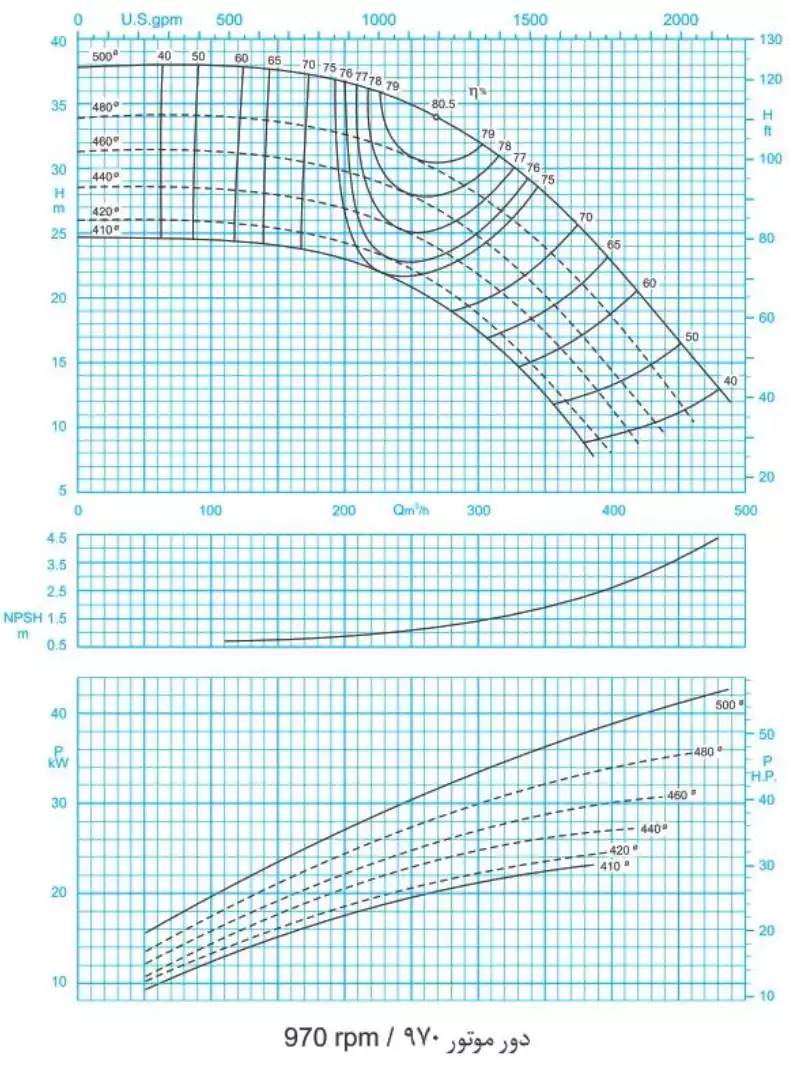 منحنی عملکرد پمپ سانتریفیوژ (گریز از مرکز) حلزونی پمپیران سری ER 150-500 (970rpm)