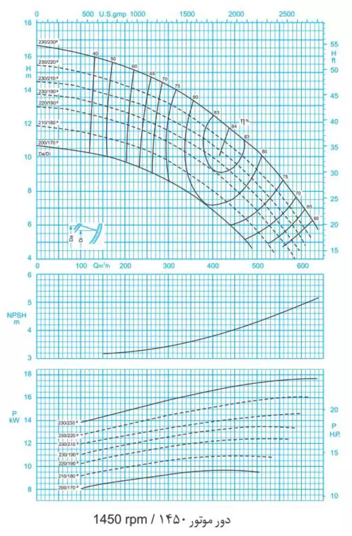 منحنی عملکرد پمپ سانتریفیوژ (گریز از مرکز) حلزونی پمپیران سری ER 200-230 (1450rpm)