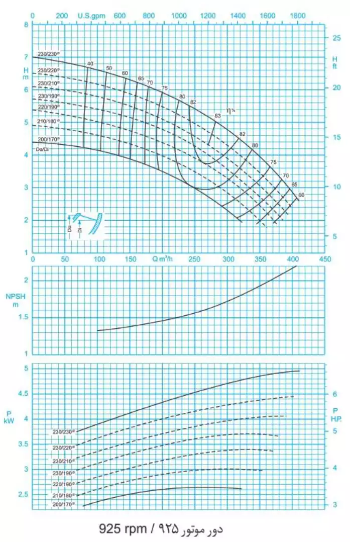 منحنی عملکرد پمپ سانتریفیوژ (گریز از مرکز) حلزونی پمپیران سری ER 200-230 (925rpm)