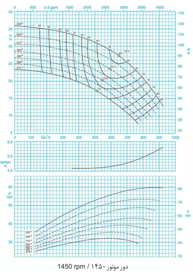 منحنی عملکرد پمپ سانتریفیوژ (گریز از مرکز) حلزونی پمپیران سری ER 200-330 (1450rpm)