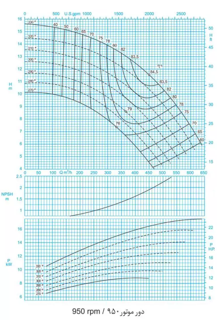 منحنی عملکرد پمپ سانتریفیوژ (گریز از مرکز) حلزونی پمپیران سری ER 200-330 (950rpm)