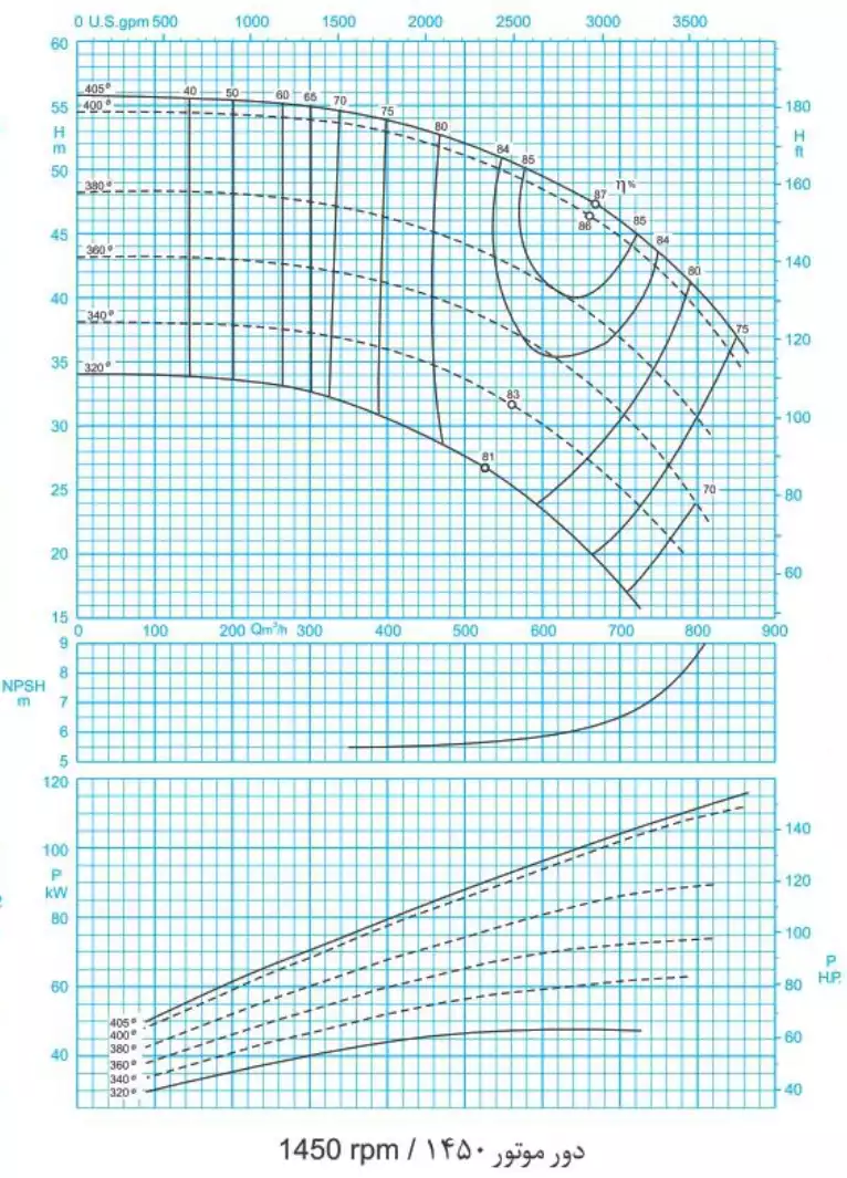 منحنی عملکرد پمپ سانتریفیوژ (گریز از مرکز) حلزونی پمپیران سری ER 200-400 (1450rpm)