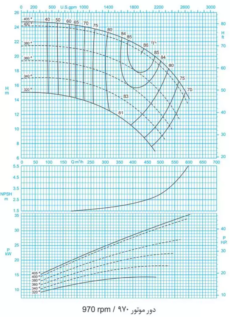 منحنی عملکرد پمپ سانتریفیوژ (گریز از مرکز) حلزونی پمپیران سری ER 200-400 (970rpm)