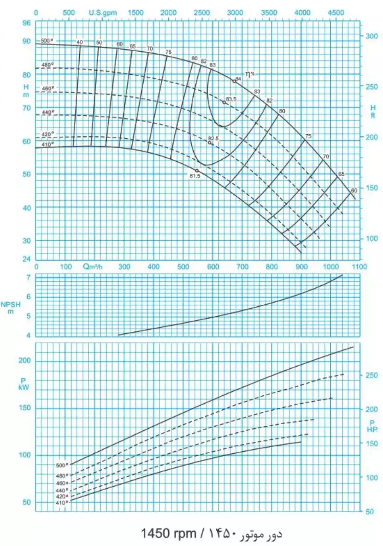 منحنی عملکرد پمپ سانتریفیوژ (گریز از مرکز) حلزونی پمپیران سری ER 200-500 (1450rpm)