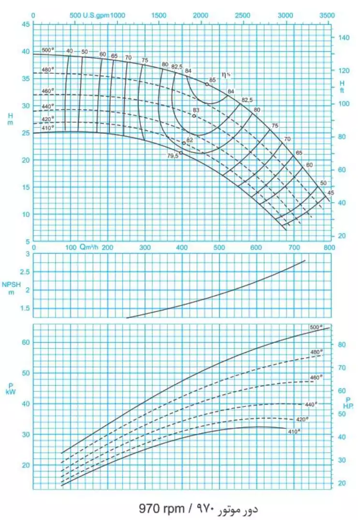 منحنی عملکرد پمپ سانتریفیوژ (گریز از مرکز) حلزونی پمپیران سری ER 200-500 (970rpm)