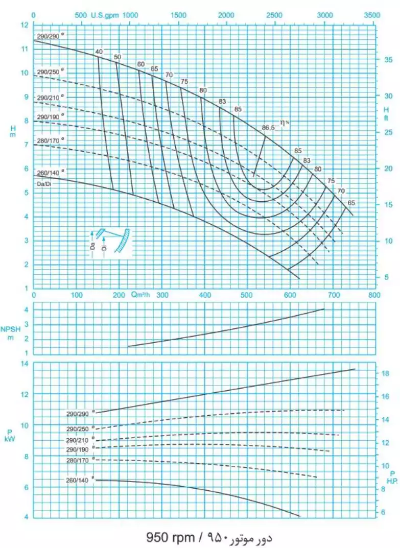 منحنی عملکرد پمپ سانتریفیوژ (گریز از مرکز) حلزونی پمپیران سری ER 250-290 (950rpm)