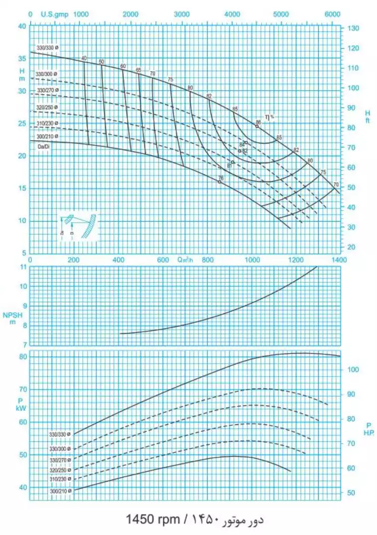 منحنی عملکرد پمپ سانتریفیوژ (گریز از مرکز) حلزونی پمپیران سری ER 250-330 (1450rpm)